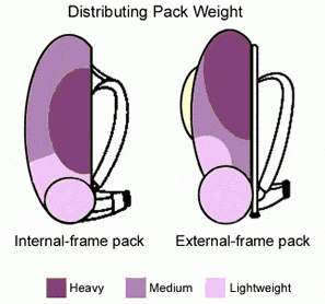 Backpack Weight Distribution