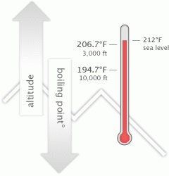 Boiling Point vs Altitude